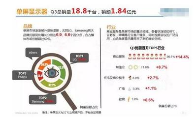 解析 | 6张图带你了解Q3商显市场