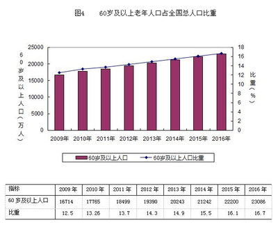 截至2016年底全国有城市低保对象1480.2万人|养老服务|慈善|社会服务_新浪财经_新浪网