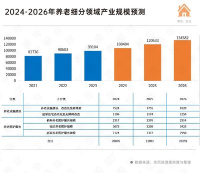 春节特辑·2024楼市前瞻丨康养:产业规模将突破10万亿元