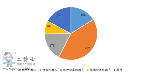 医疗服务机器人|浅谈我国医疗机器人发展特征新闻中心医疗养老服务机器人